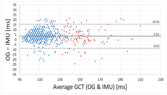 Bland-Altman-Plot of IMU- and Optogait (OG) measured ground contact time (GCT). Dashed lines show Limits of Agreement (2*SD): -8.53 ms and 15.63 ms, the dotted line the mean: 3.55 ms. Red data points represent steps 1–5 at the beginning of the sprint. Blue-colored dots indicate all other steps (i.e., steps 6–50).