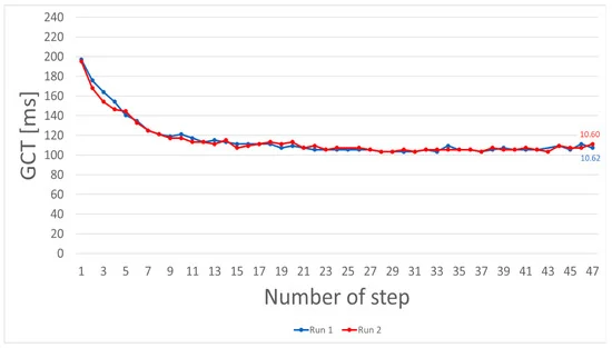 IMU-measured GCT of two 100 m sprints of the same athlete. Run 1 (blue) was conducted approximately 30 min before Run 2 (red). The graph illustrates reliable intra-subject results.