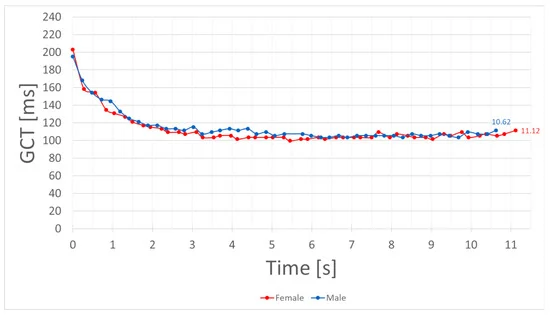 IMU-measured GCT of a female (red) and a male (blue) sprinter over 100 m. The marked dots on each line represent ground contacts. The connecting line between the dots is added for better visual separation. The time of the last contact represents the total period between the first and the last step of the respective sprint.