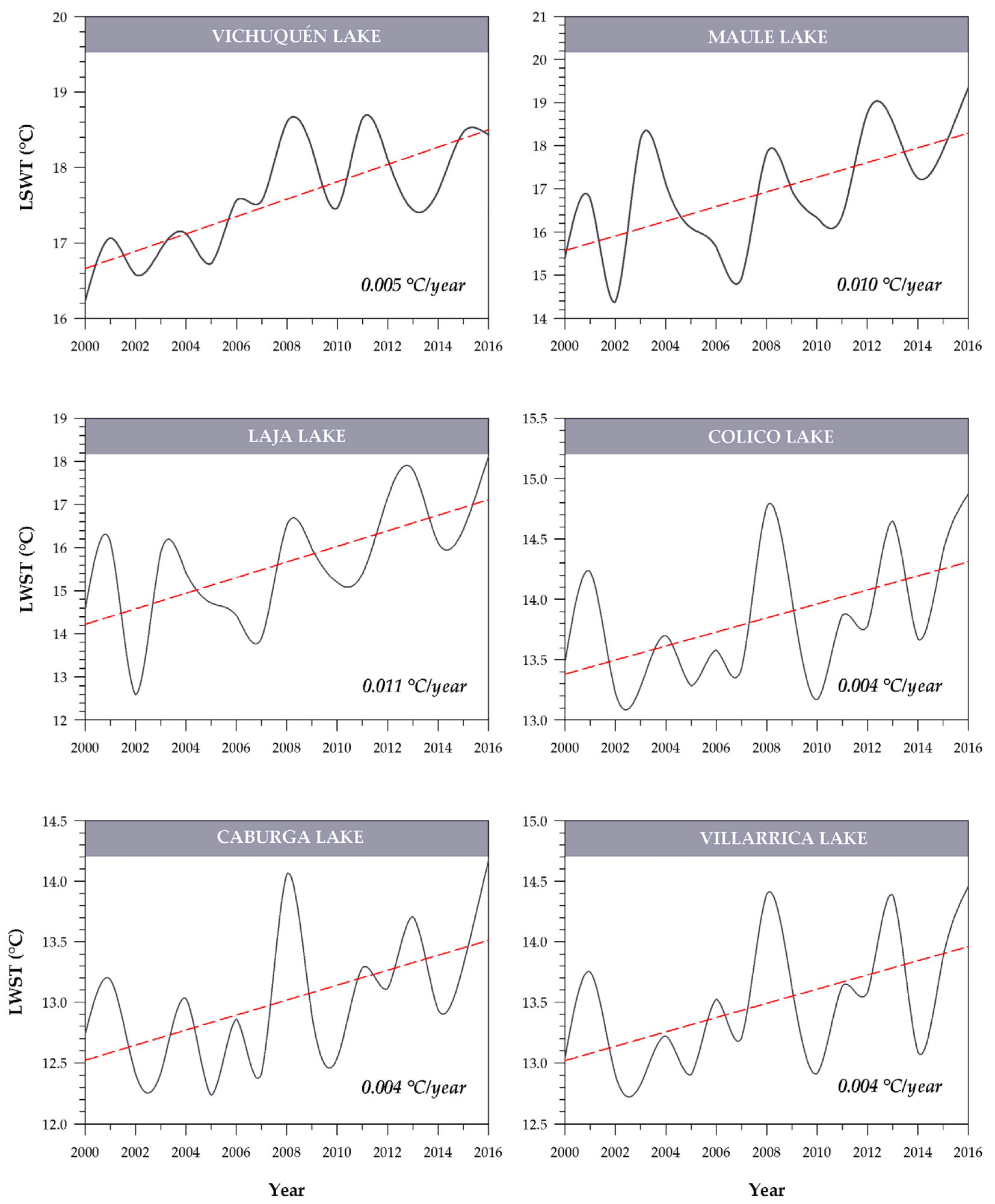 Temporal behavior and trends of the annual MODIS LSWT series