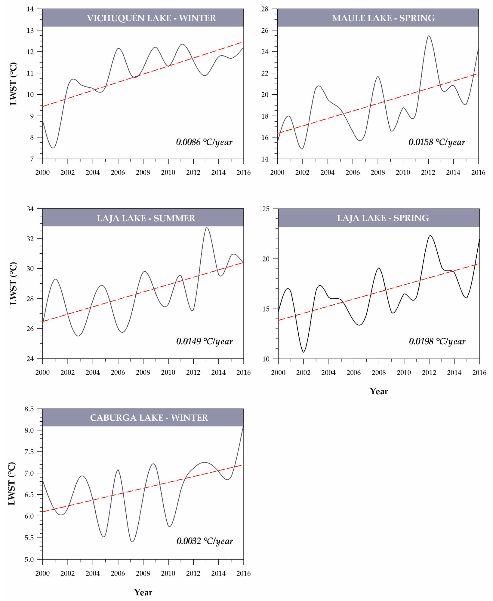 Temporal behavior and trends of the seasonal MODIS LSWT series.