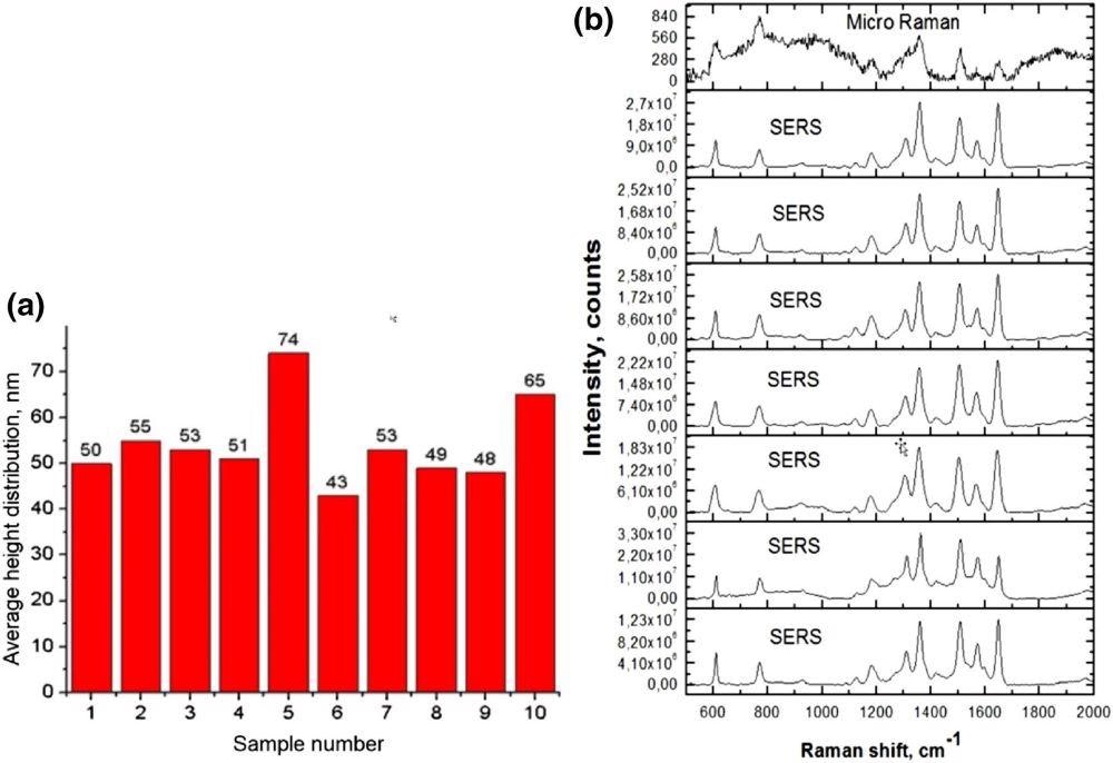 Ag/silicon SERS chip roughness repeatability (a), and SERS spectra of crystal violet solution at different spots (b).