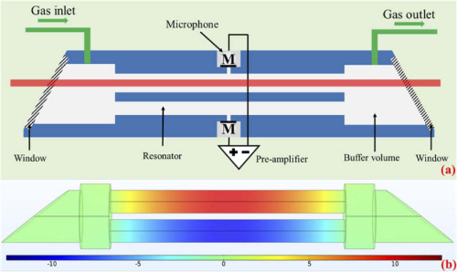 Structural diagram (a) and finite element simulation (b) of the dual-resonator photoacoustic cell. The relative PAS signal intensity values are shown in the color bar.
