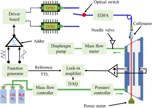 Structural diagram of the photoacoustic pollution gas sensor for simultaneous detection of CO and H2S.