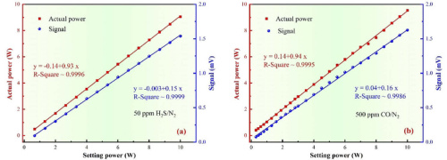 Actual excitation powers and acoustic signals as a function of EDFA setting power in (a) 50 ppm H2S/N2 and (b) 500 ppm CO/N2.