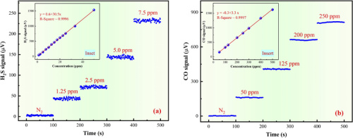 Photoacoustic signal amplitude and response linearity (Inset) of the developed PAS-based gas sensor in stepwise H2S (a) and CO (b) concentration levels