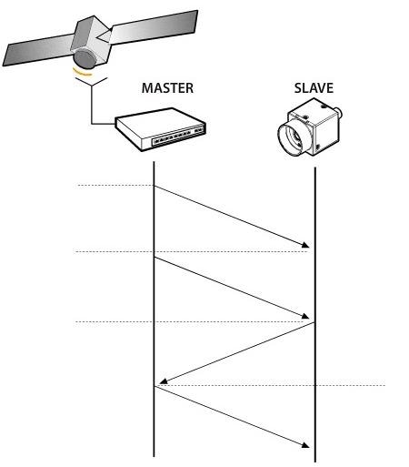 Path delay is calculated and factored into synchronizing the clocks between devices. The primary sends two signals to the slave (1) and (2). The secondary then sends a signal back (3) and path delay is calculated and applied to sync the clocks (4).