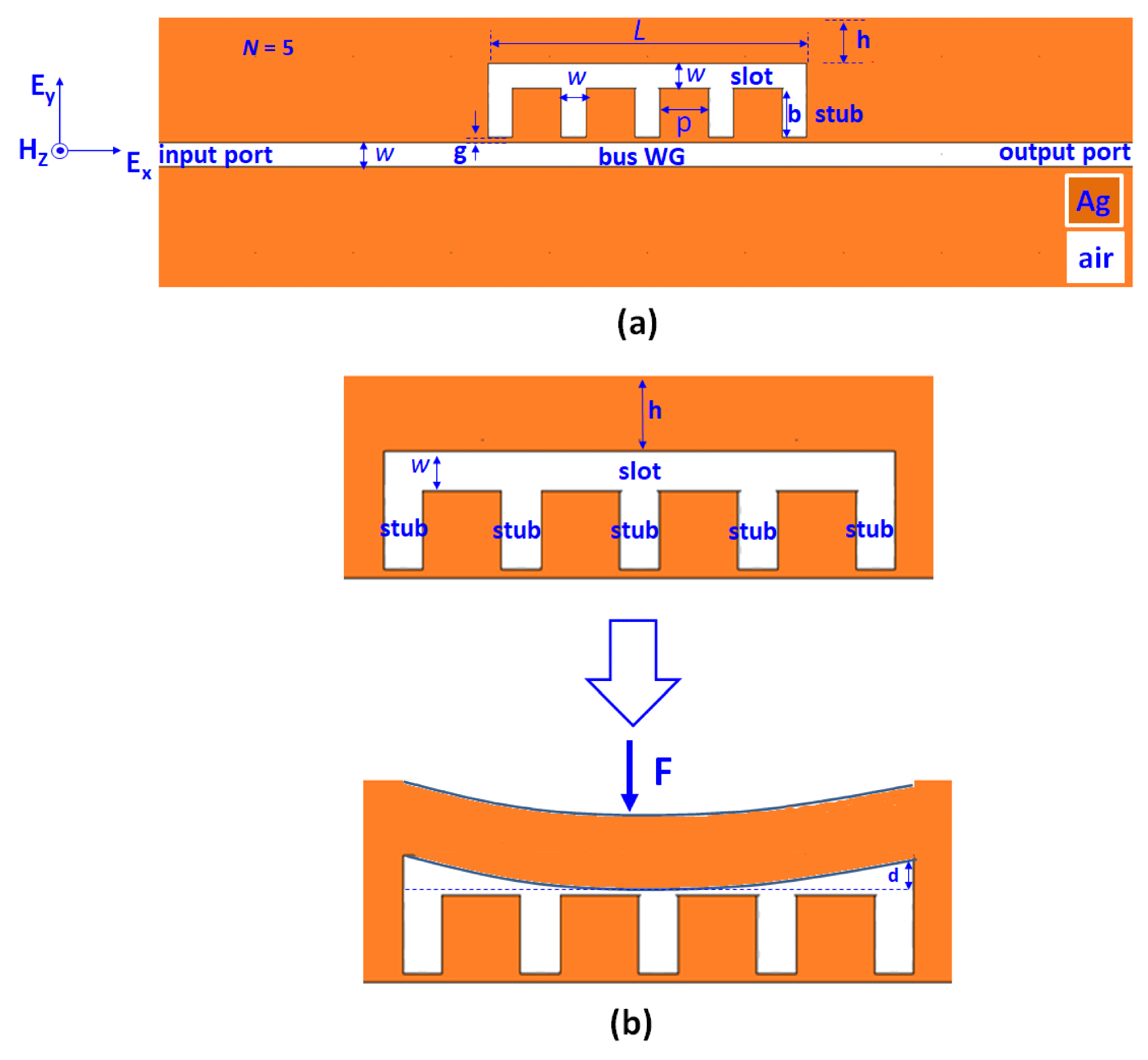 (a) Schematic diagram of the designed sensor. (b) Schematic diagram of an applied pressure F exerted on the Ag layer.