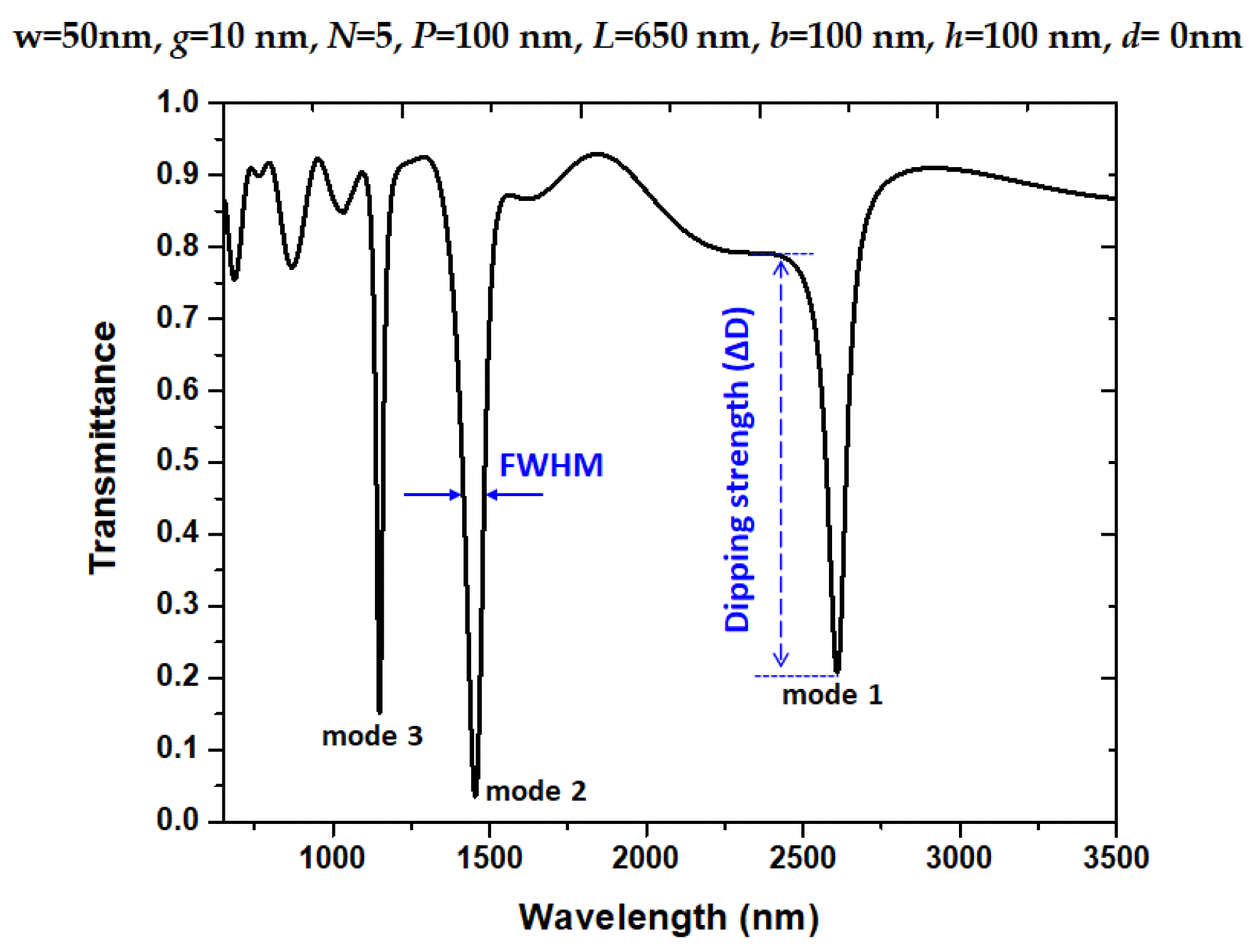 Transmittance spectrum for the designed structure without pressure on the system (i.e., d = 0 nm).