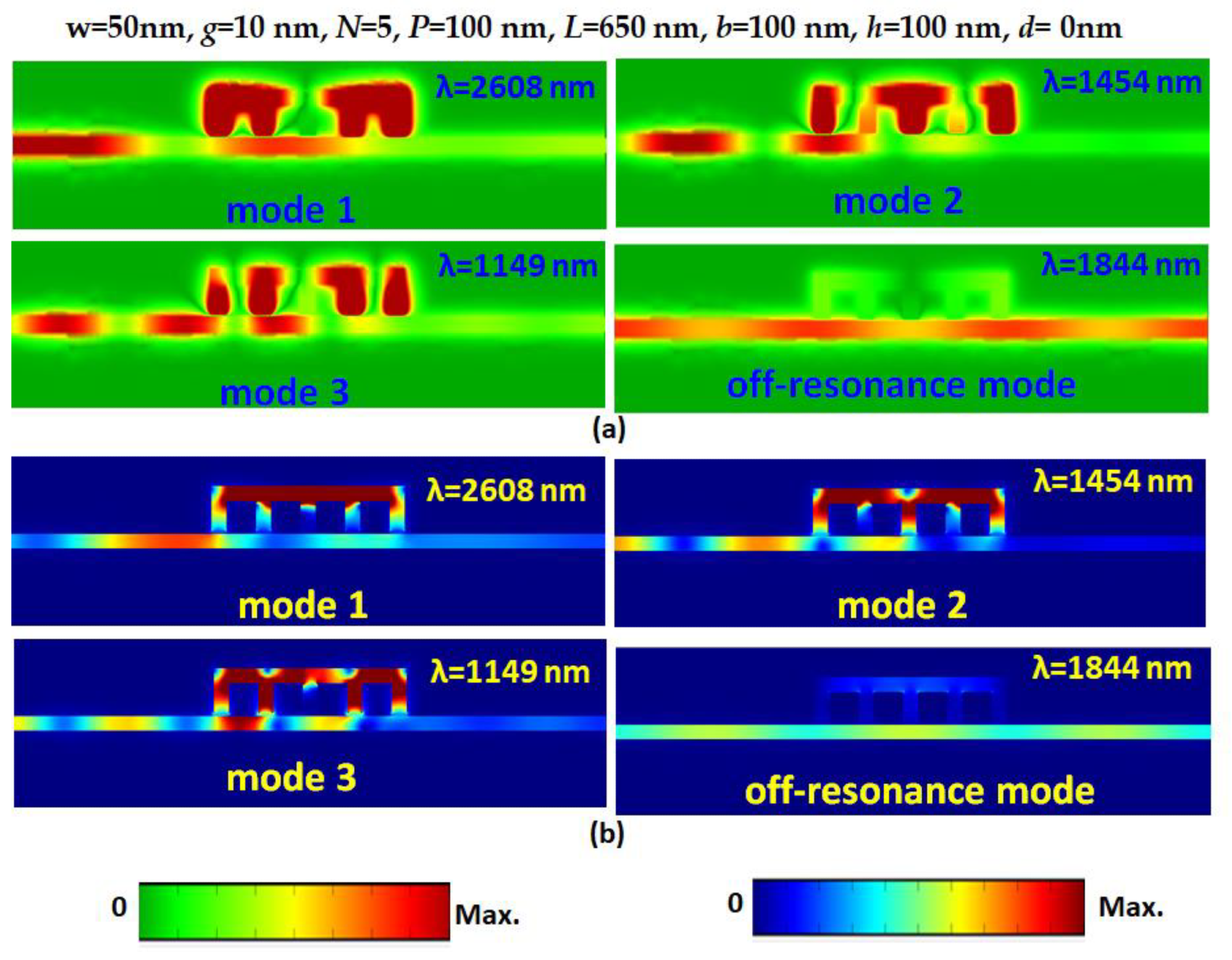 Normalized (a) magnetic field intensity and (b) electric field intensity at the corresponding resonance modes and one of the off-resonance modes.