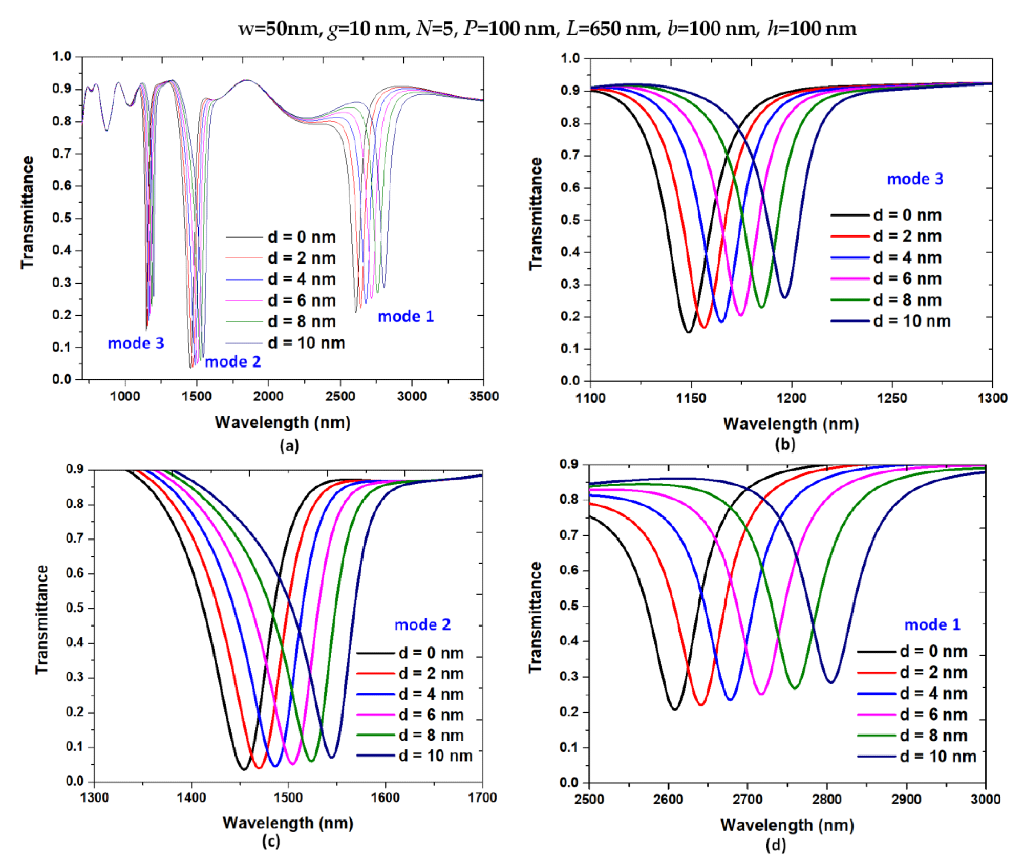 Transmittance spectra of the designed structure with a variation of d from 0 to 10 nm with an interval of 2 nm in the wavelength of (a) 700–3500 nm for modes 1–3, (b) 1100–1300 nm for mode 3, (c) 1300–1700 nm for mode 2, and (d) 2500–3000 nm for mode 1, respectively.