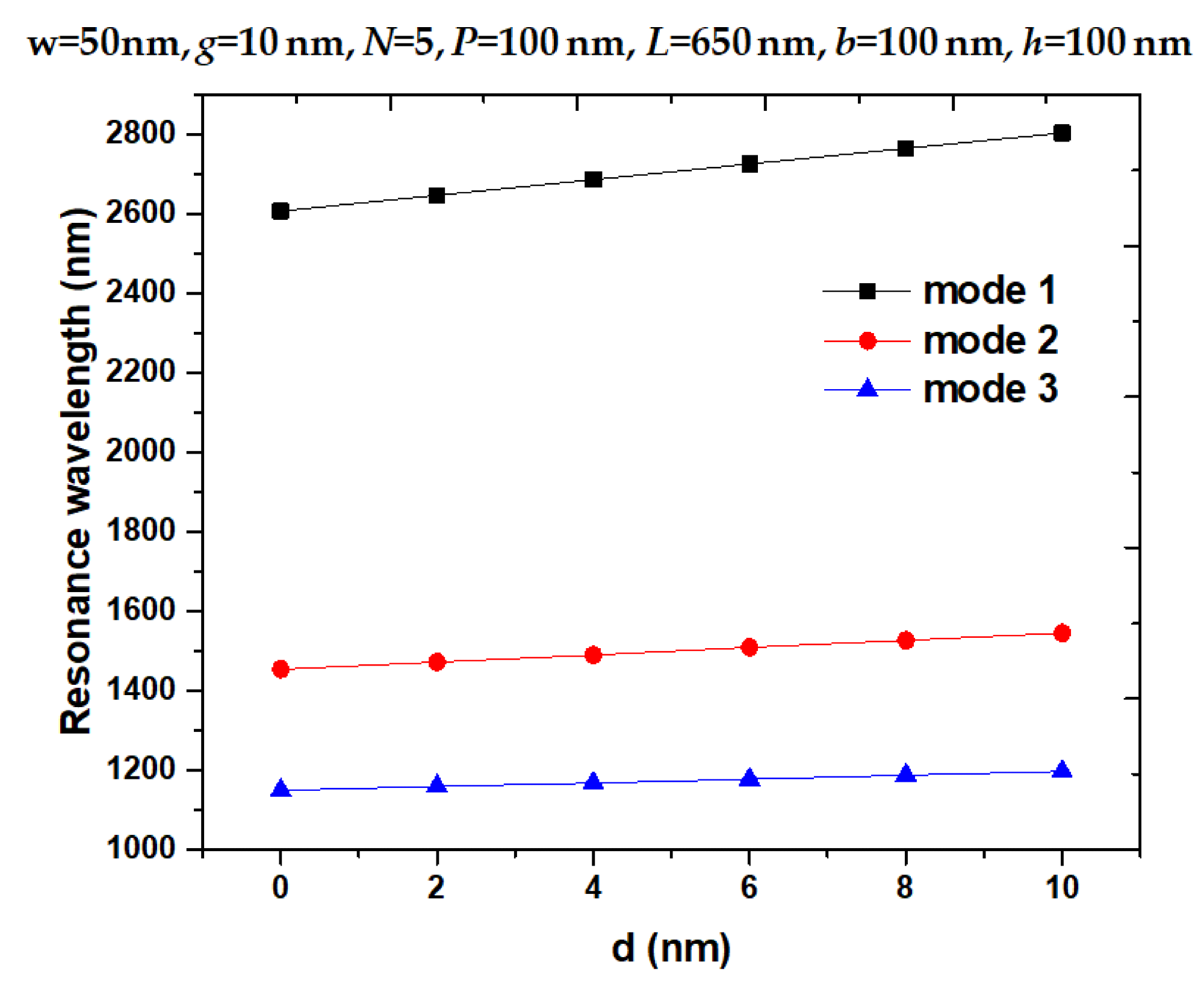 Resonance wavelength versus variation of d from 0 to 10 nm with an interval of 2 nm.