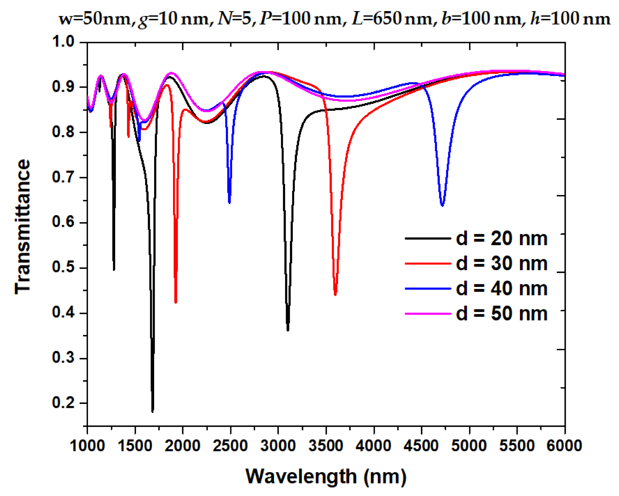 Transmittance spectrum of the proposed structure when deformation d = 20 nm, 30 nm, 40 nm, and 50 nm, respectively.