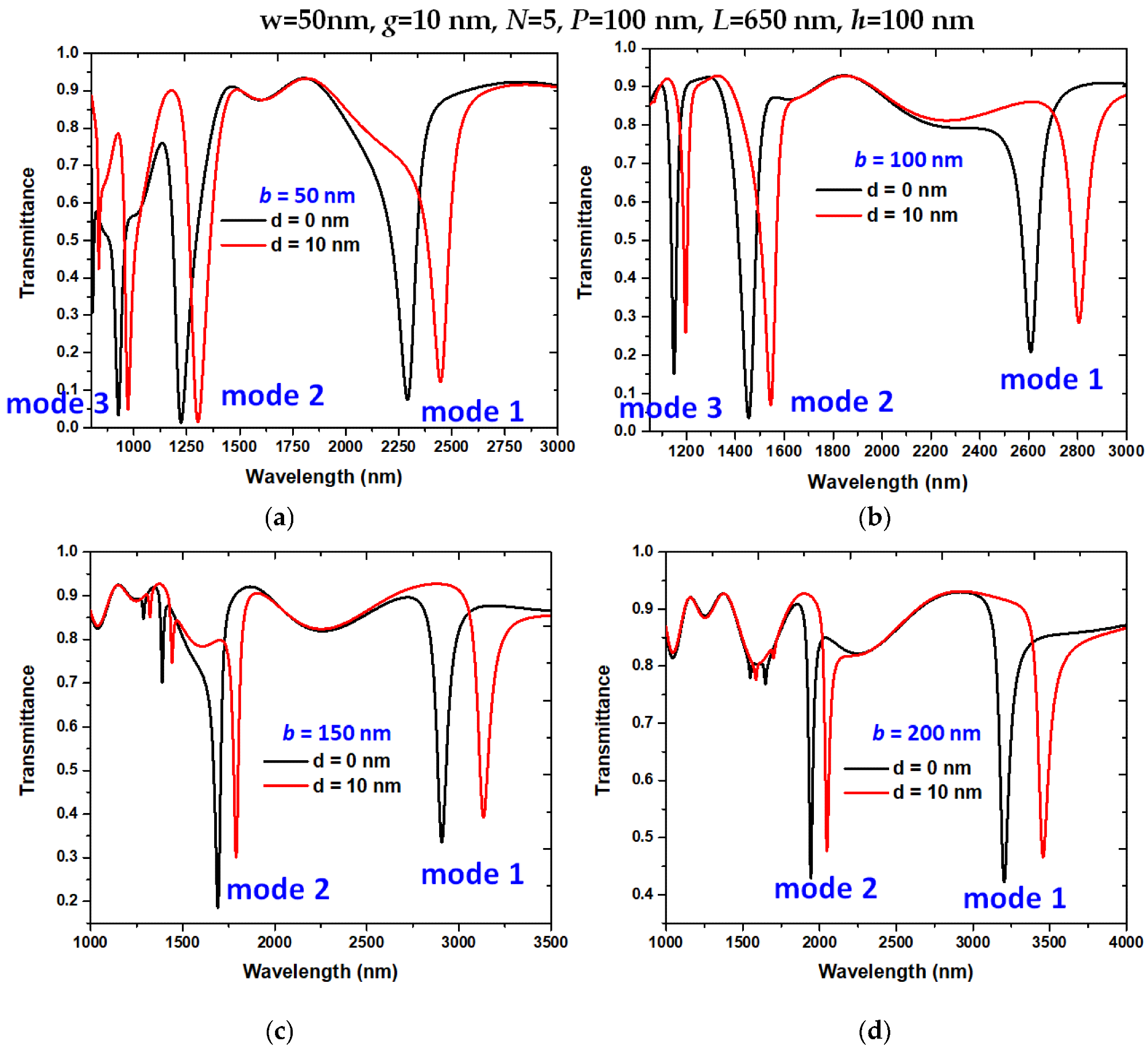 Transmittance spectra of the designed structure with variation of the height of stubs (b), (a) b = 50 nm, (b) b = 100 nm, (c) b = 150 nm, and (d) b = 200 nm, respectively.