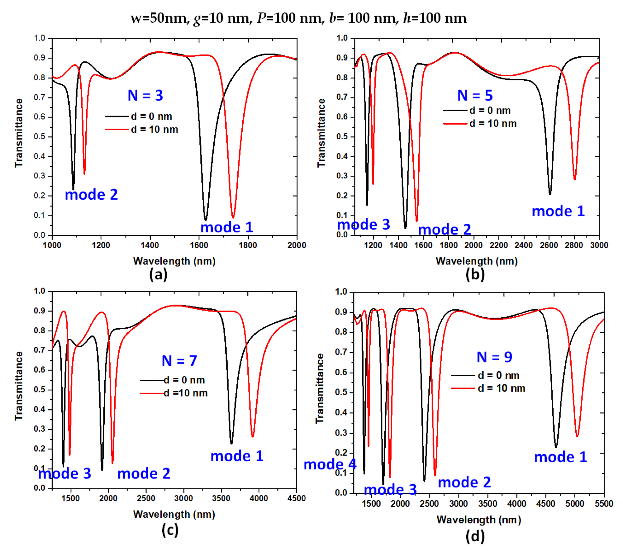 Transmittance spectra of the designed structure with a variation of the number of stubs (N), (a) N = 3, (b) N = 5, (c) N = 7, and (d) N = 9, respectively.