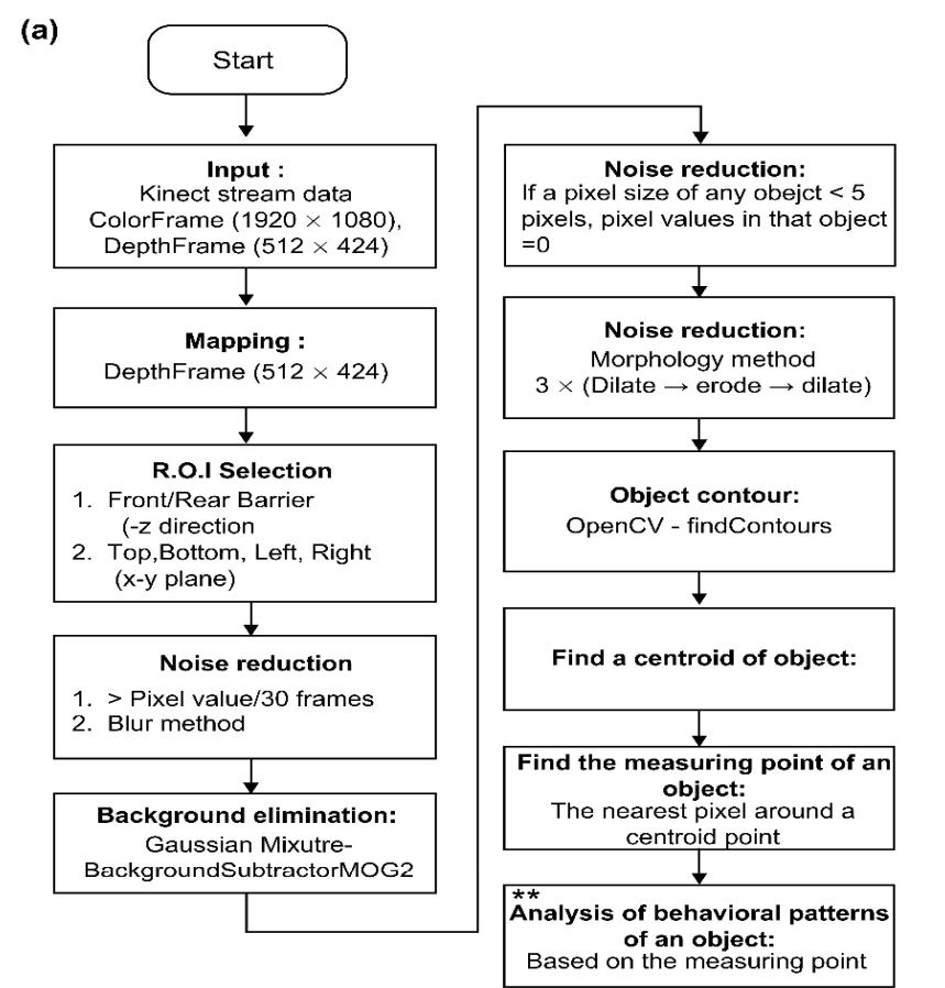 (a) Flow chart representing object contour creation, (b) Flow chart representing the behavioral pattern analysis. (Symbols in (a) and (b) indicate the process for the analysis of behavioral patterns).
