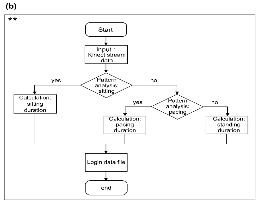 (a) Flow chart representing object contour creation, (b) Flow chart representing the behavioral pattern analysis. (Symbols in (a) and (b) indicate the process for the analysis of behavioral patterns).