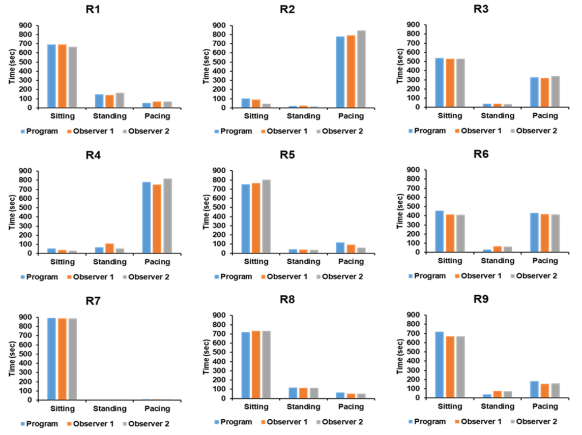 Comparison of measurement analysis from the automated program against two observers for each subject.