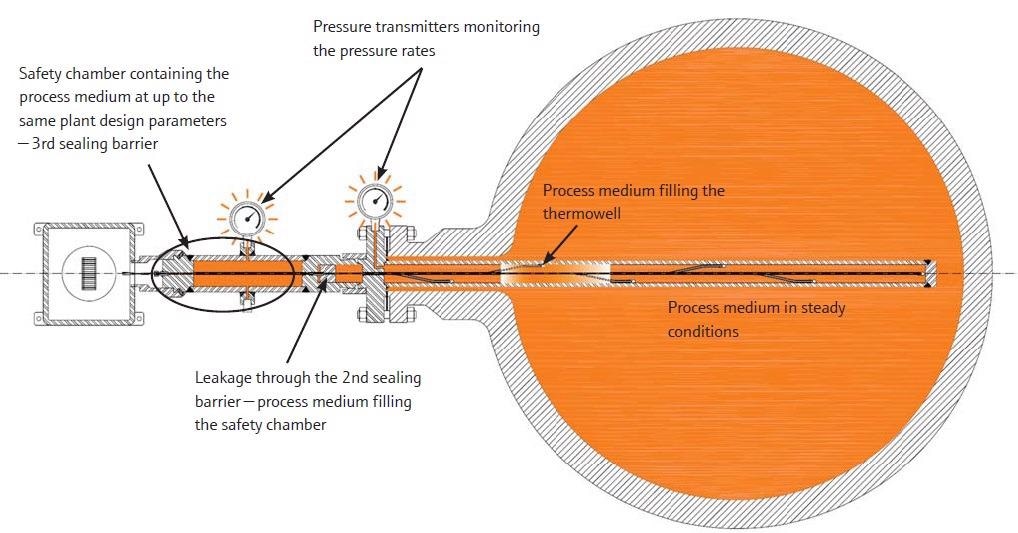 Figure 6: For extra safety, pressure transmitters can detect a leak.