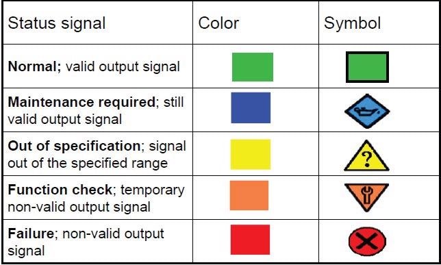Figure 3: Diagnostic messages sent by Heartbeat Technology conform to NAMUR recommendation NE 107