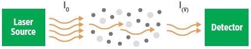 Illustration of Beer’s Absorption Law.