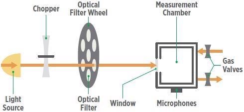 Schematic of a photoacoustic gas detector’s operation.