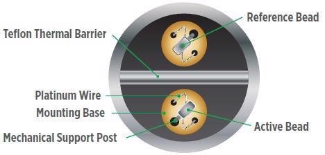 The basic structure of an XCell electrochemical sensor.