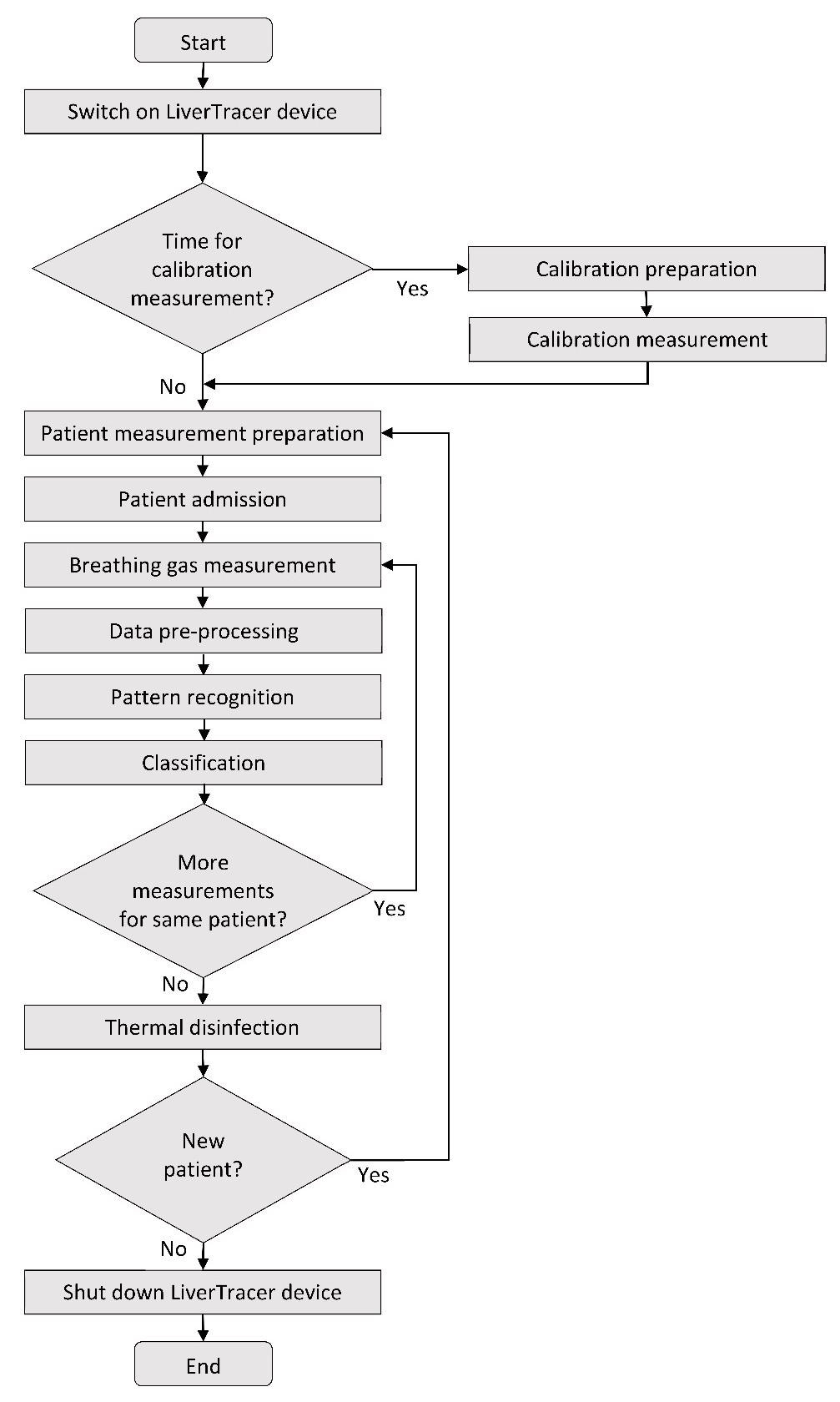 Flow chart of the LiverTracer measurement regime.