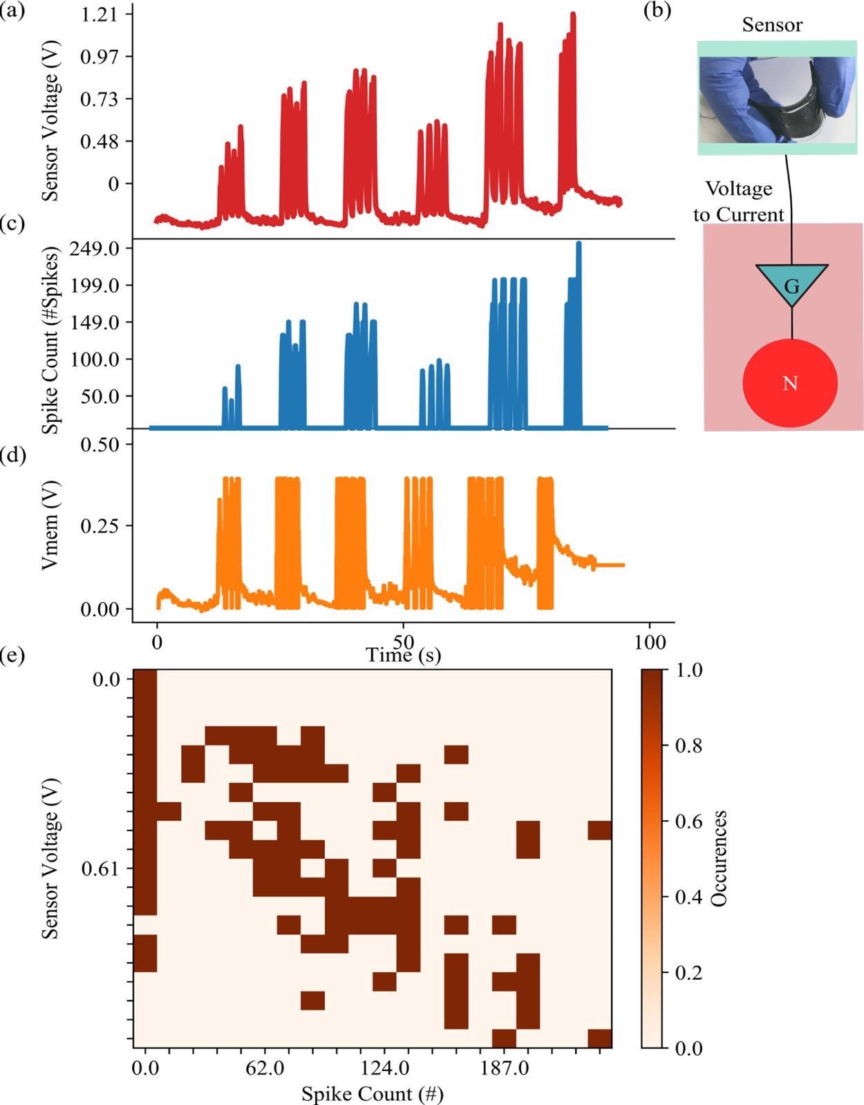(a) Sensor voltage generated by different periodic pressures on the sensor. Different pressure values have been used to explore the response of the sensor with voltages up to 1.21 V. (b) Photo of the sensor along with the sensor readout schematic. (c) Number of spikes emitted by the connected neuron when the piezoresistor is stimulated. (d) The membrane voltage reaches 0.4 V, its value is rebased to 0 V, and a spike is generated. (e) Correspondence between the values of the sensor voltage (encoding the pressure) and the number of spikes emitted by the sensor. The number of spikes is calculated per 100 ms.