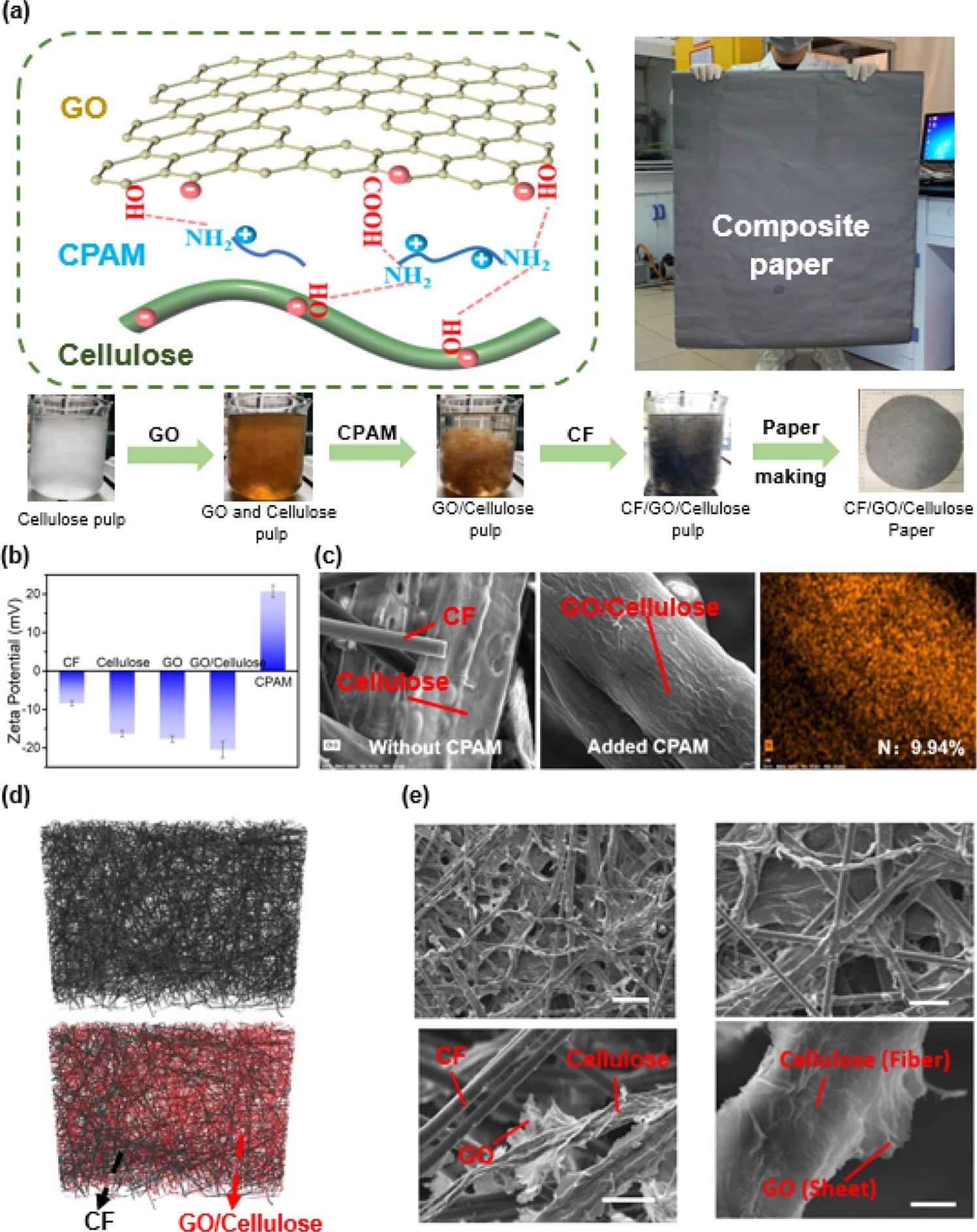 Preparation and characterization of CF/GO/cellulose paper. (a) Fabrication of CF/GO/cellulose paper. Cationic polyacrylamide (CPAM) was used to control the interfacial interactions to enable the assembly of GO sheets onto the surface of the cellulose fibers. (b) Electrostatic interaction. Zeta-potential measurements indicate the electrostatic charge of the components. (c) The distribution of CPAM was detected by EDS. EDS shows that CPAM (determined by nitrogen) is localization on the surface of cellulose. (d) 3D structure by micro-CT. Micro-CT shows a homogeneous distribution of the CF and cellulose fibers in the CF/GO/cellulose composite. (e) Surface morphology by SEM. Scanning electron microscopy images show the composite’s homogeneous distribution and also the assembly of the GO sheets on the cellulose surface. Scale bar is: top left 50?µm, bottom left 10?µm, top right 10?µm, and bottom right 1?µm.