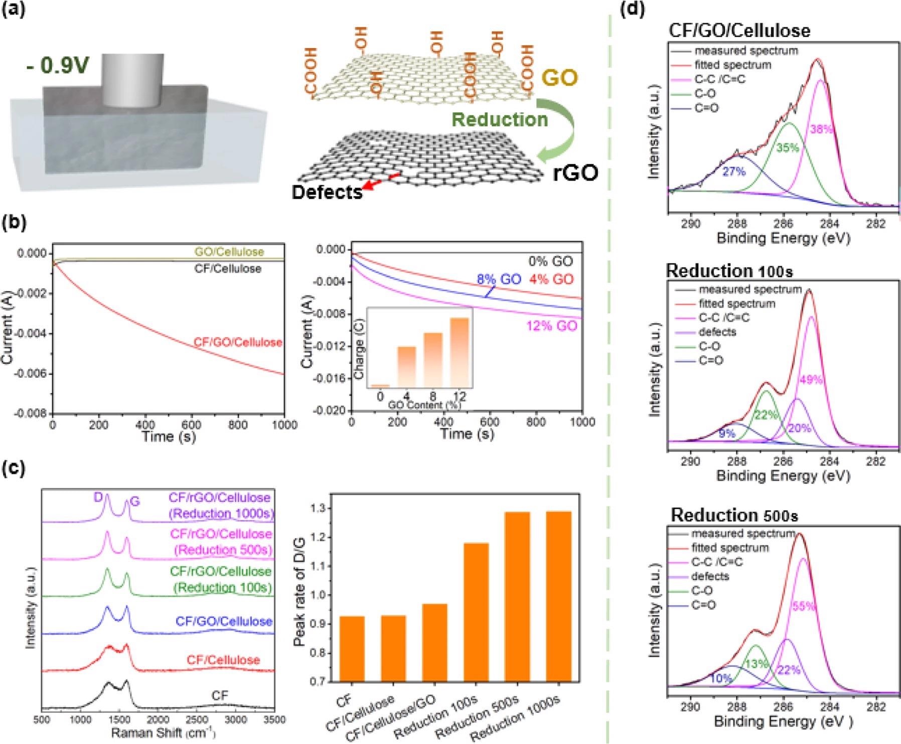 Electrochemical reduction of GO in the composite paper. (a) Electrochemical reduction of graphene oxide. Schematic of electrochemical conversion of GO to reduced GO (rGO). (b) Controllable electrochemical reduction of GO in paper. Electrochemical measurements of current vs time (i–t) show that CF is required for reduction (CF provides the conducting network) and the reducing charge transferred (Q=?idtQ=?idt) increases with GO content (GO is the species being reduced). (c) Raman evidence on GO electrochemical reduction. Raman spectroscopy provides molecular evidence for GO reduction and the generation of defects (indicated by D band) is believed to be important for electrocatalytic activity. (d) High-resolution XPS spectra of C 1?s. The high-resolution C 1?s peaks of XPS provide further molecular evidence for electrochemical reduction.