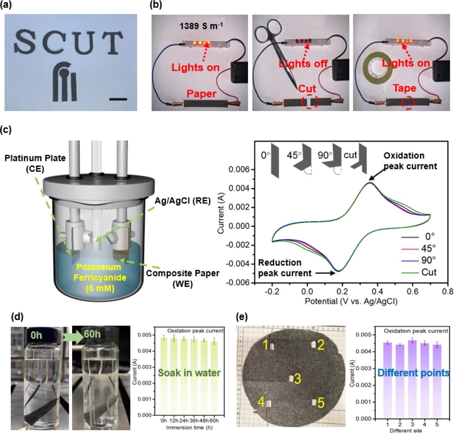 Important features of CF/GO/cellulose composite paper. (a) Cut paper. Paper cutting allows reproducible generation of different patterns. Scale bar is 2?cm. (b) Repairability. The composite paper is conducting (conductivity value is 1389?S?m-1). Electrochemical measurements [of K3Fe(CN)6] demonstrate that the CF/GO/cellulose composite is (c) flexibility (CV of potassium ferricyanide). Electrochemically active and flexible. (d) Stability. Structurally and functionally stable in water, and I repeatability. Repeatable in that different samples (i.e., different sensors) taken from different locations show the same functional performance.