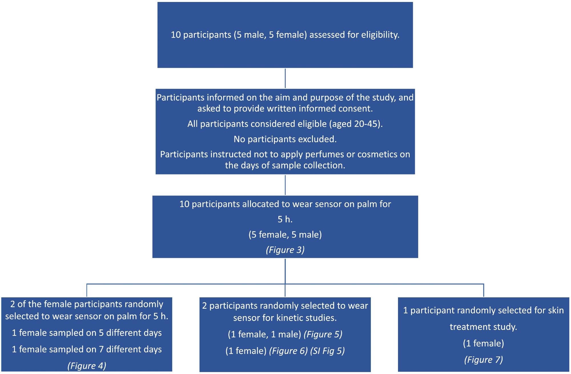 Consort diagram showing the flowchart for the different aspects of the participant study.