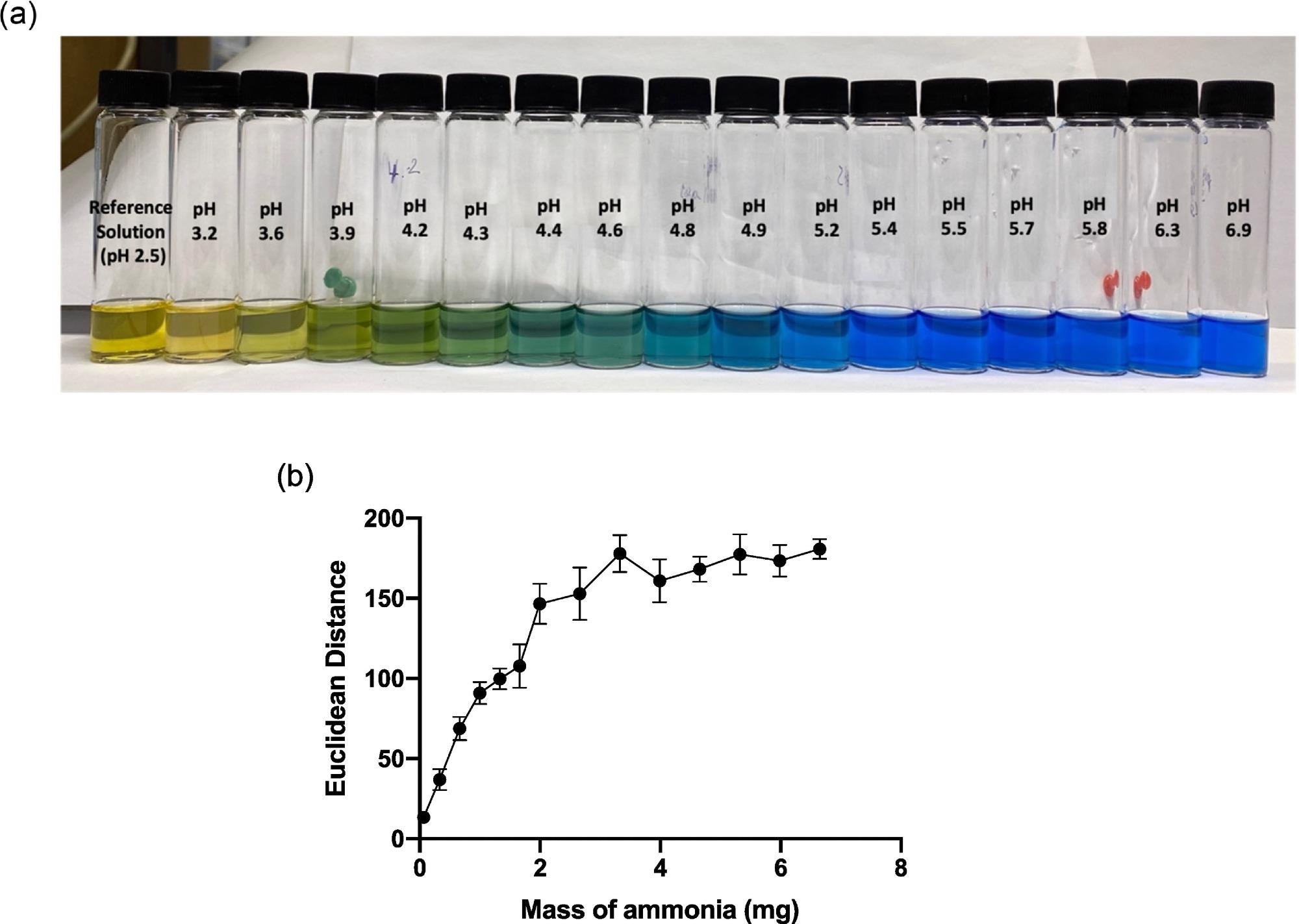 (a) Image of BCG sol-gel solutions across the pH range 2.5–6.9, and (b) graph showing average ED response as a function of mass of ammonia (mg) added to the HS that the sensor was exposed to. Error bars represent standard deviation in ED response from n = 6 sensor spots on a single substrate.
