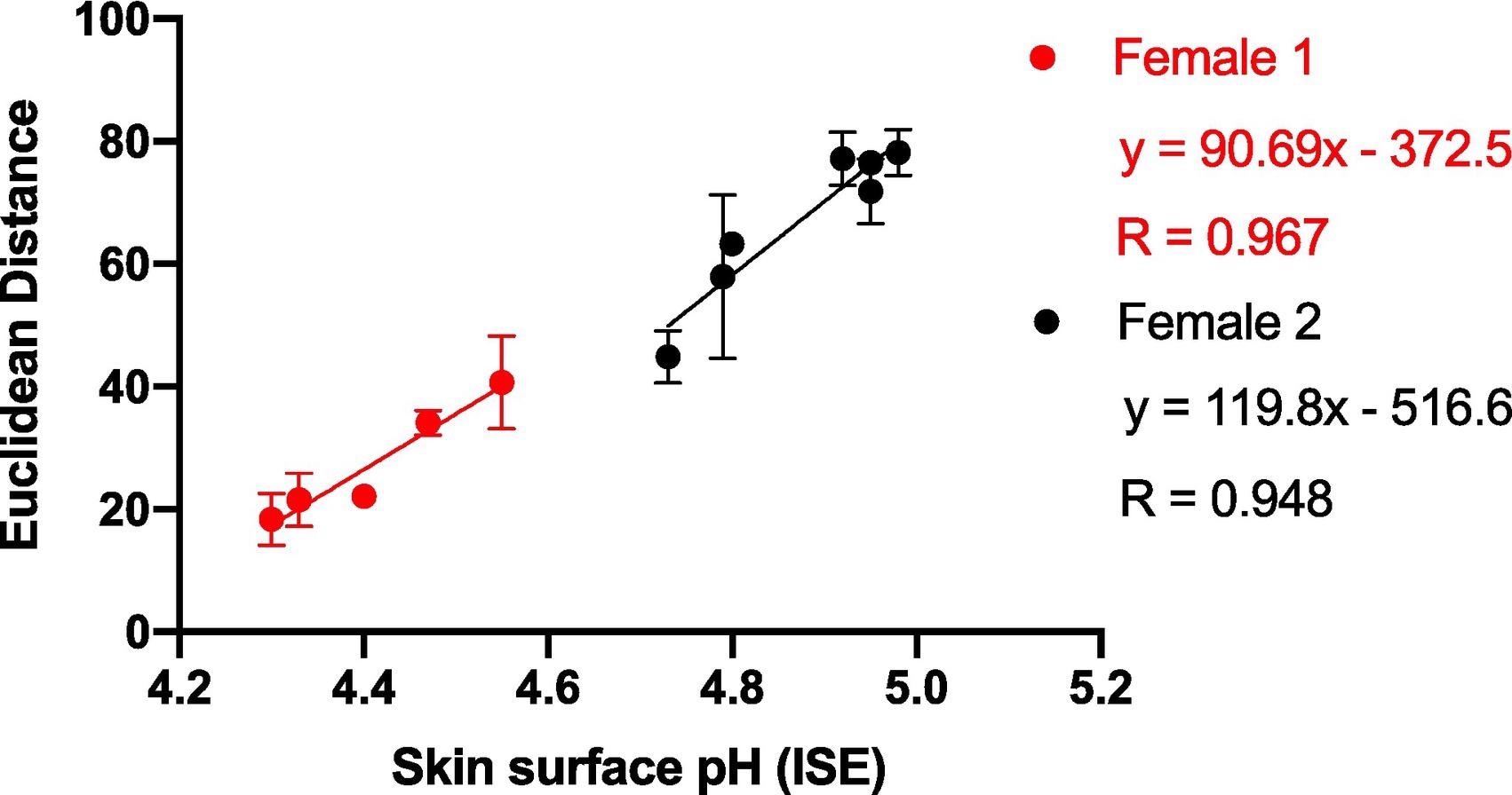 Average ED response from wearable platform (6 replicate BCG sensor spots) after being worn on Female 1 and Female 2 for 5 hours (left palm used for sampling) plotted against skin surface pH (measured using a calibrated ISE). Error bars represent standard deviation in ED response from n = 6 sensor spots within a single wearable platform.