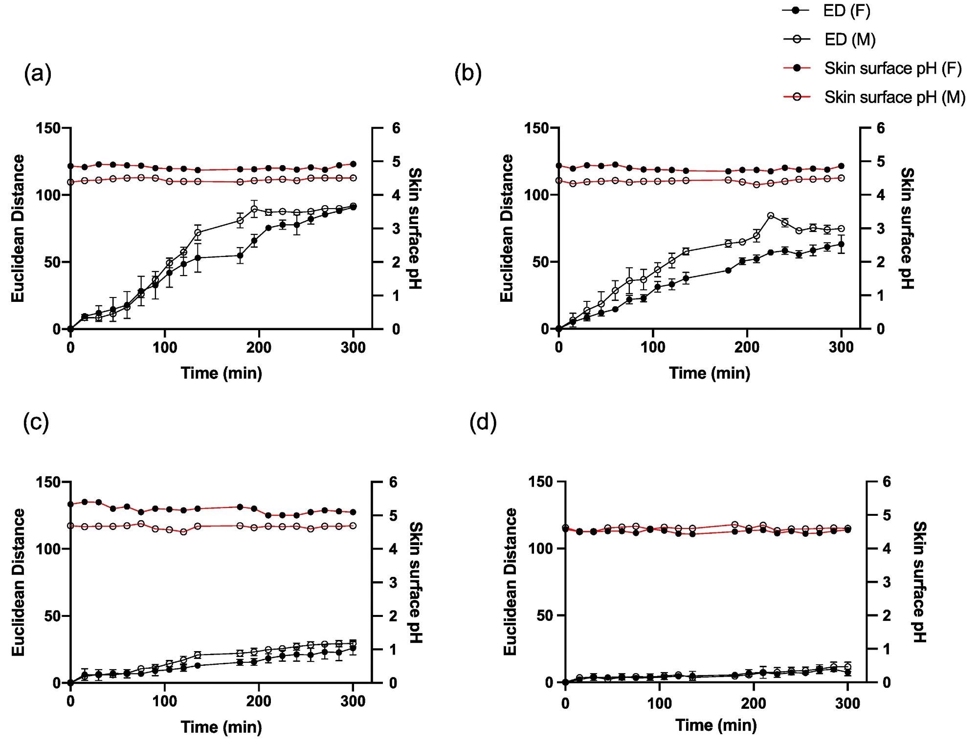 Average ED color response from wearable platform (6 replicate BCG sensor spots) over time on one female and one male participant and corresponding skin surface pH values for (a) palm, (b) foot, (c) abdomen and (d) forehead. Error bars represent standard deviation in ED response from n = 6 sensor spots within a single wearable platform.
