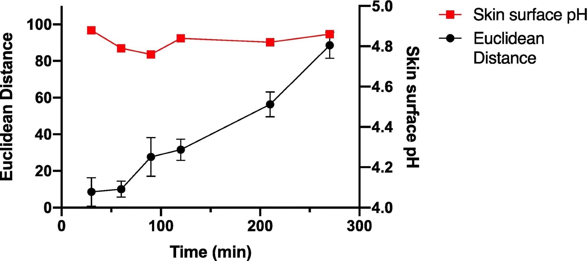 Average ED color response from wearable platform (6 replicate BCG sensor spots) worn for different periods of time by a single participant, (female; left palm; average skin surface pH = 4.82 ± 0.05). Error bars represent standard deviation in ED response from n = 6 sensor spots within a single wearable platform.
