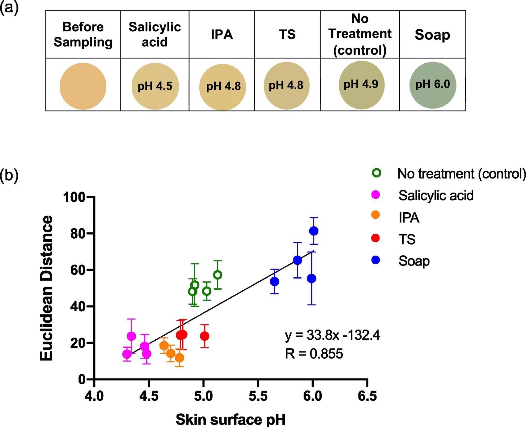 Average ED color response from wearable platform (6 replicate BCG sensor spots) worn for different periods of time by a single participant, (female; left palm; average skin surface pH = 4.82 ± 0.05). Error bars represent standard deviation in ED response from n = 6 sensor spots within a single wearable platform.