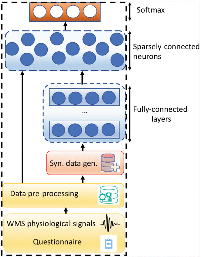 An illustration of the CovidDeep processing pipeline to generate predictions from data inputs.