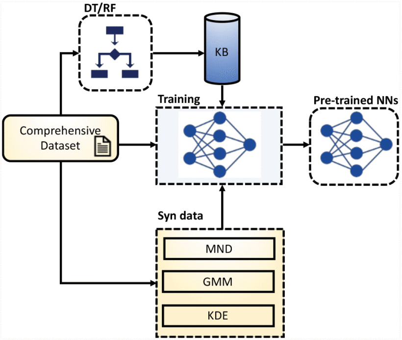 The schematic diagram for pre-training of the DNN model with the synthetic dataset (DT/RF: decision tree/random forest, NN: neural network, KB: knowledge-base).