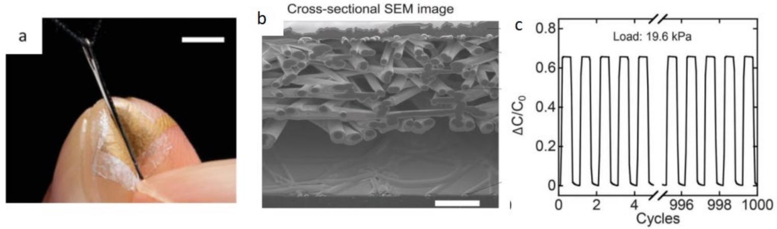 Schematic diagram of a pressure sensor without sensory interference. (a) Pressure sensor placed on index finger; (b) SEM image of the cross-section of the nanomesh sensor; (c) pressure sensitivity at 1000 cycles of pressure.