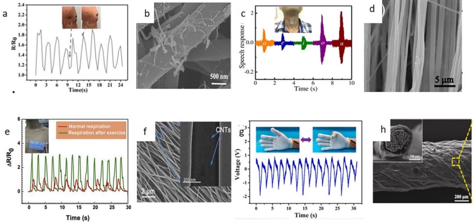 The response of the sensor in different parts and the SEM image of the fiber membrane. (a, b) knee bends; (c, d) swallow; (e, f) heartbeats; (g, h) Finger bends.