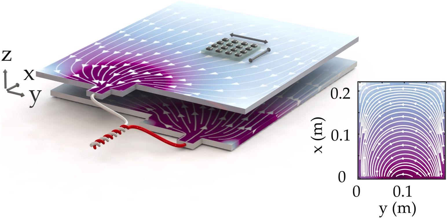 The current flow within a Li-ion battery and magnetic field give rise to a magnetic field, which is measured by a magnetometer array. The image shows a combination of current collectors and electrodes while the separator is suppressed for clarity.