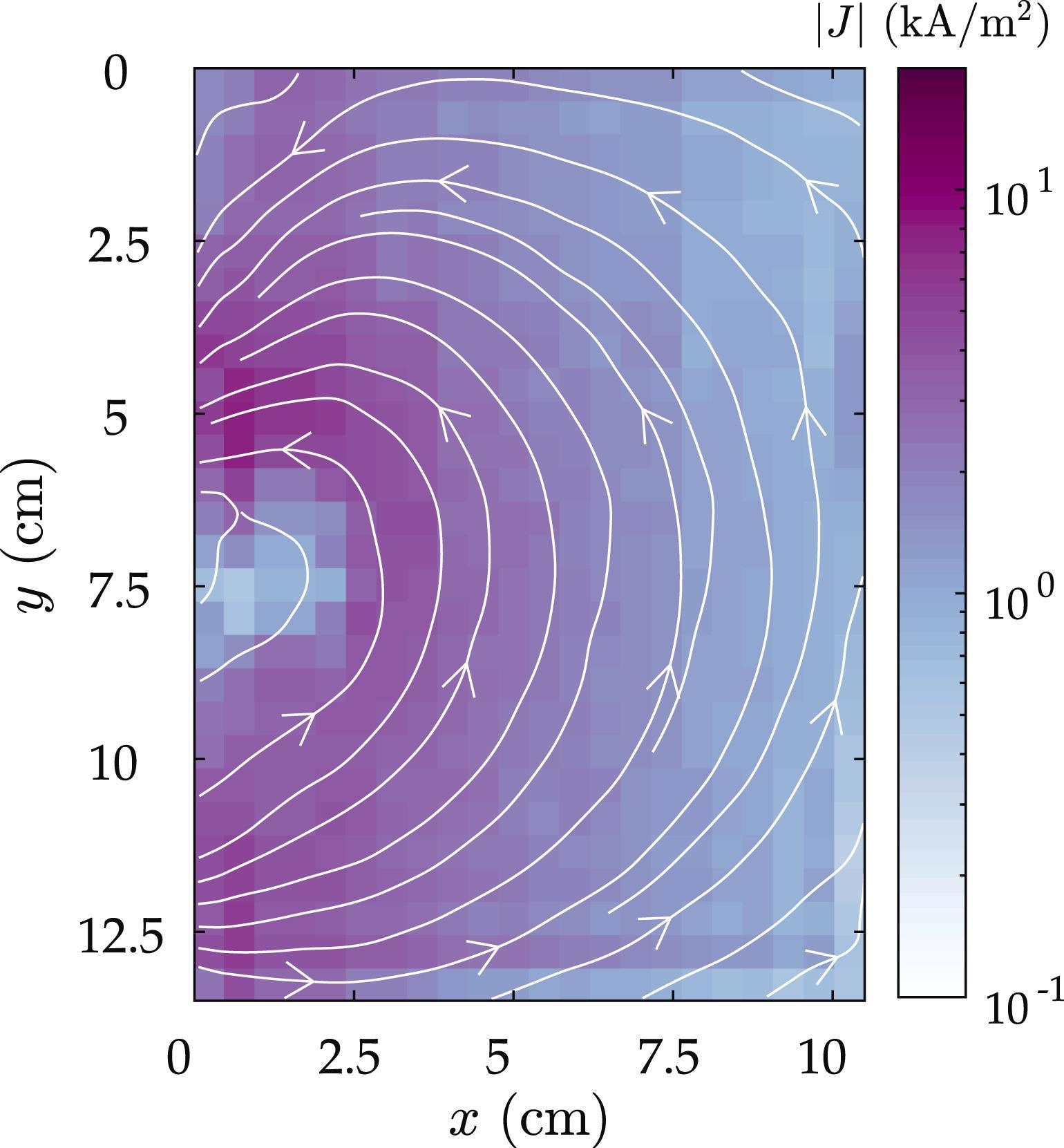 Reconstructed current density image corresponding to a single electrode pair, during a 10 A discharge. The top half of the image is shown here, with the battery tabs located at x = 0.