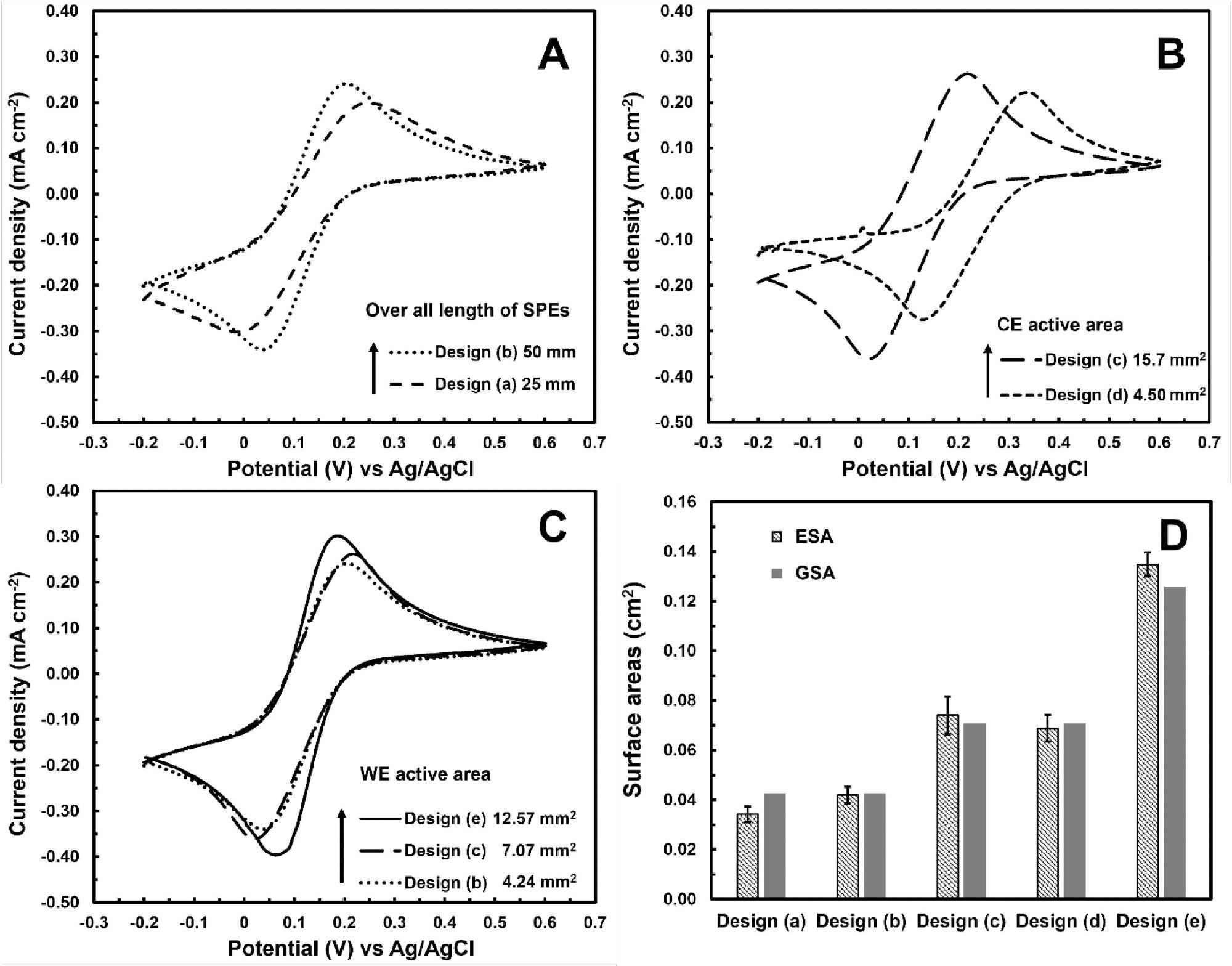 Cyclic voltammograms of SPGEs with different (A) overall electrode lengths (Designs (a)-(b)), (B) CE active area (Designs (c)-(d)) and (C) WE active area (Designs (b)-(c) and (e)) towards 2.5 mM K3Fe(CN)6 at 50 mVs-1. (D) Electrochemical and geometric surface areas (ESA & GSA) of SPGEs with different designs.