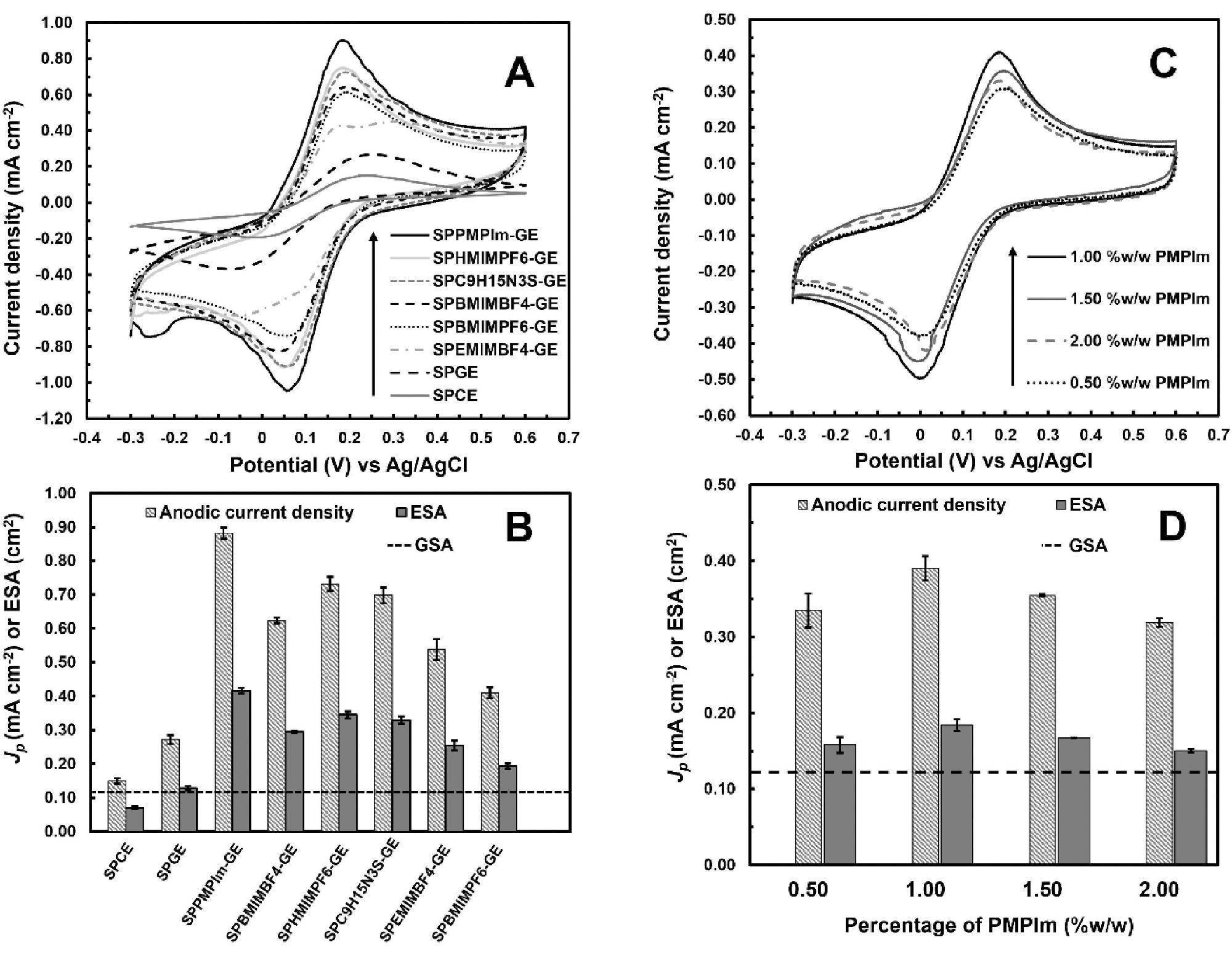 Cyclic voltammograms of (A) SPCE, SPGE, and SPIL-GEs with different IL materials towards 5 mM K3Fe(CN)6 at 50 mVs-1 and (B) corresponding Jp and ESAs. (C) Cyclic voltammograms of SPPMPlm-GEs with different PMPlm contents towards 2.5 mM K3Fe(CN)6 at 50 mVs-1 and (d) corresponding Jp and ESAs. The dotted lines in (B) and (D) correspond to the geometric surface area (GSA) of WE.