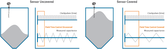 Field Time Control – FTC Technology.