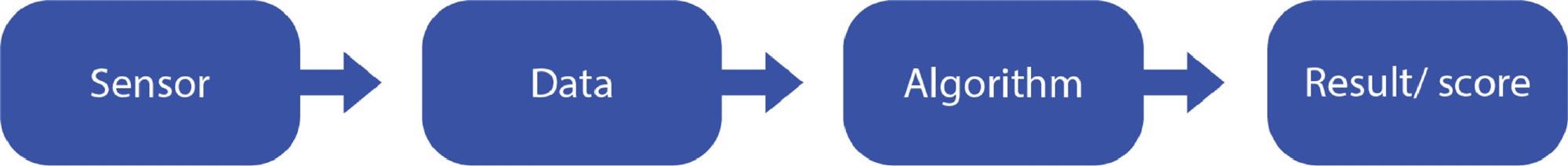 Flow of data from sensor to algorithmic output.