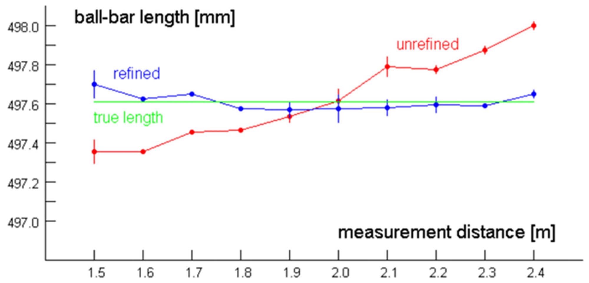 Ball-bar length measurement results depending on object distance.