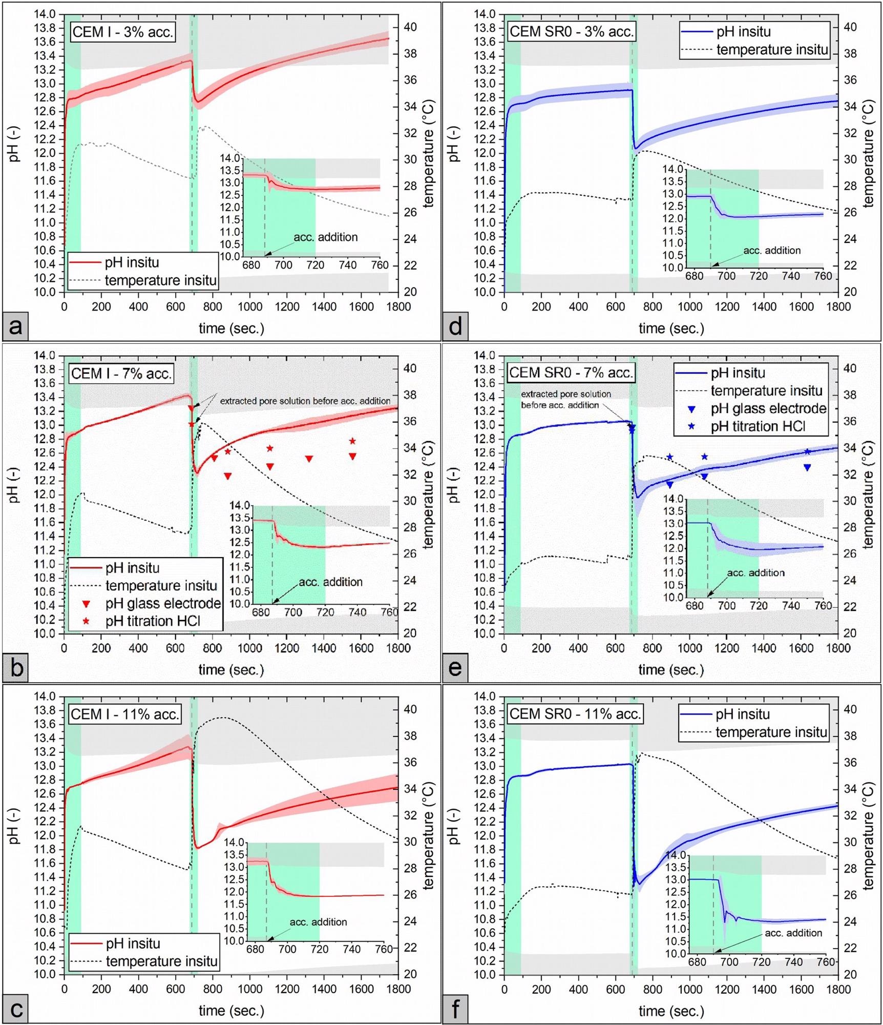 pH and temperature development (bold lines = arithmetic mean (n = 3), colored areas displays the standard deviation) of the pore solution. (a–c): CEM I and (d–f): CEM SR0. Accelerator (acc.) dosage was varied from 3 - 11% bwc. Note that pH values in the grey colored area are out of calibration for the in situ test method. Lime green colored areas display the time spans, when the sample was mixed. For better visibility, the timespan around accelerator addition (675 - 760 seconds after water addition) is additionally augmented in each graph. (For interpretation of the references to color in this figure legend, the reader is referred to the web version of this article.).